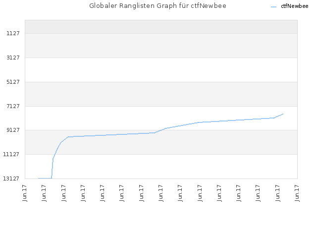 Globaler Ranglisten Graph für ctfNewbee