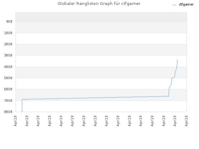Globaler Ranglisten Graph für ctfgamer