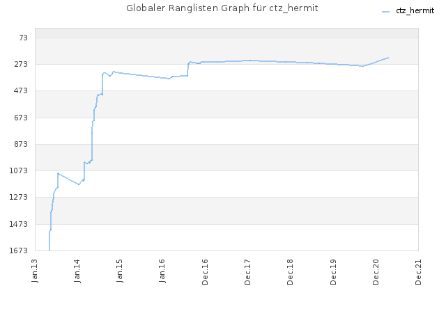 Globaler Ranglisten Graph für ctz_hermit
