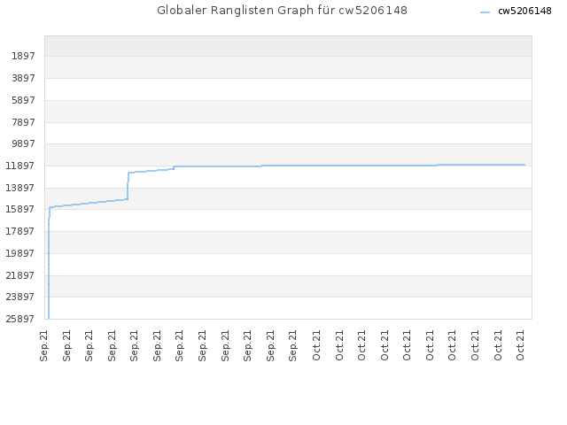 Globaler Ranglisten Graph für cw5206148