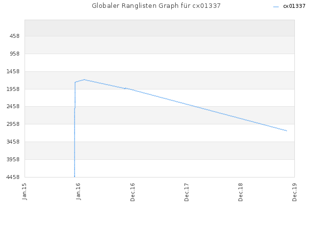 Globaler Ranglisten Graph für cx01337