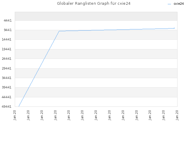 Globaler Ranglisten Graph für cxie24