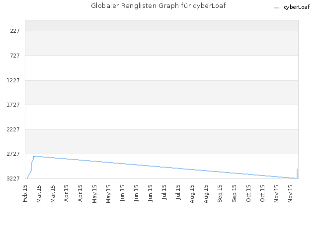 Globaler Ranglisten Graph für cyberLoaf