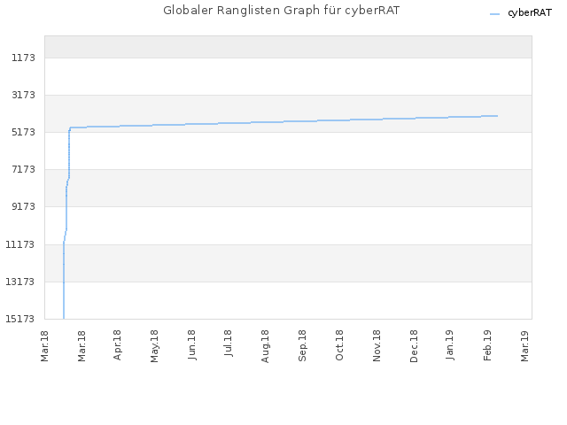 Globaler Ranglisten Graph für cyberRAT