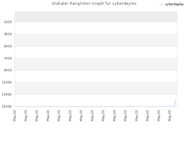 Globaler Ranglisten Graph für cyberdaylex