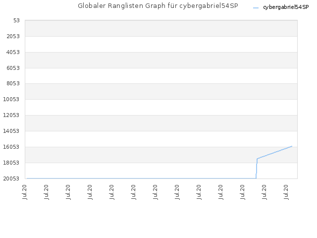 Globaler Ranglisten Graph für cybergabriel54SP
