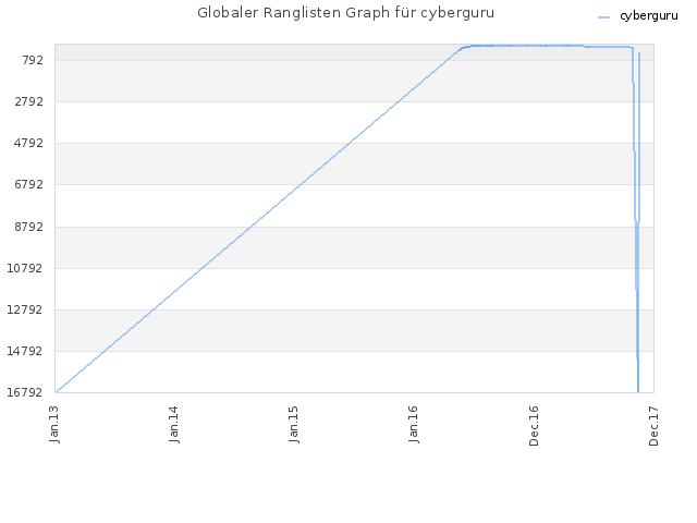 Globaler Ranglisten Graph für cyberguru