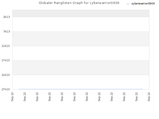 Globaler Ranglisten Graph für cyberwarrior0909