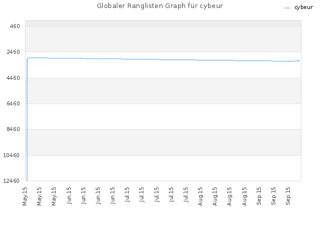 Globaler Ranglisten Graph für cybeur
