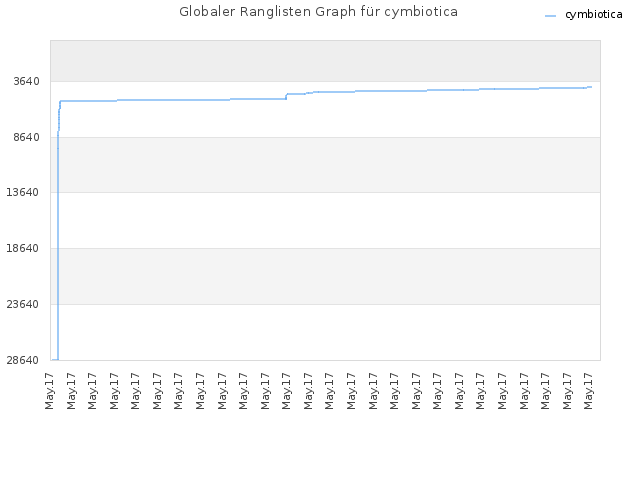 Globaler Ranglisten Graph für cymbiotica