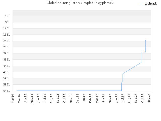 Globaler Ranglisten Graph für cyphrack