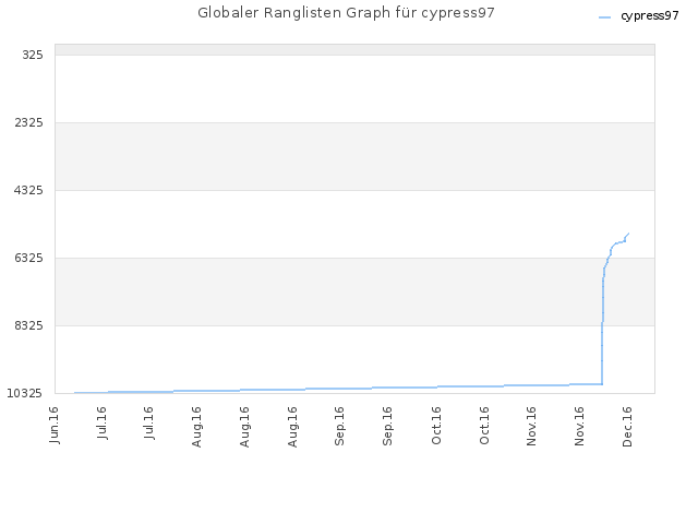 Globaler Ranglisten Graph für cypress97