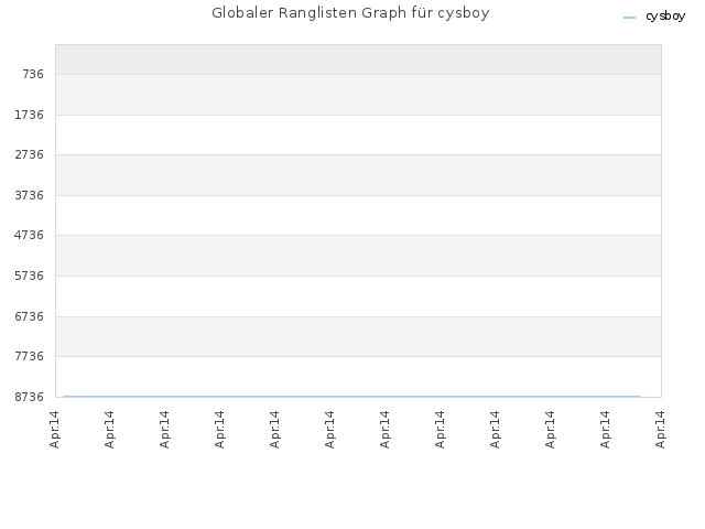 Globaler Ranglisten Graph für cysboy