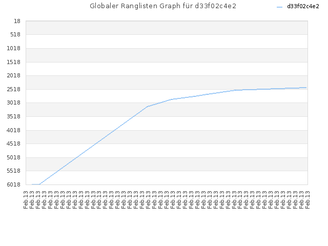 Globaler Ranglisten Graph für d33f02c4e2