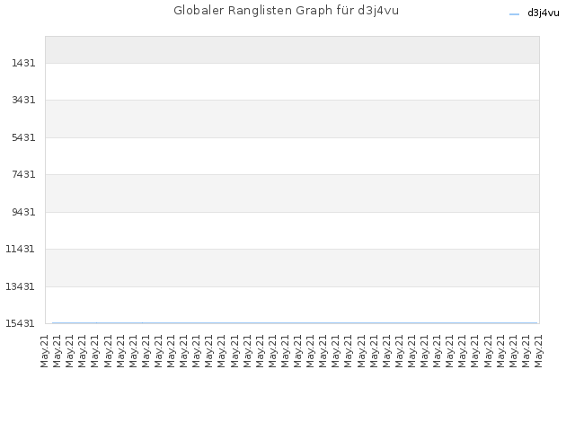 Globaler Ranglisten Graph für d3j4vu