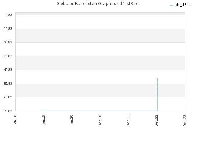Globaler Ranglisten Graph für d4_st3iph