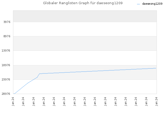 Globaler Ranglisten Graph für daeseong1209