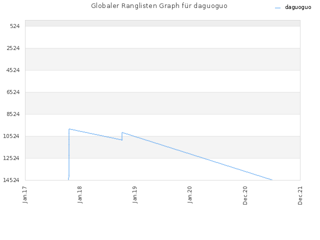 Globaler Ranglisten Graph für daguoguo