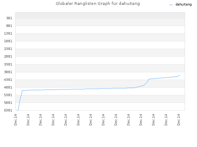 Globaler Ranglisten Graph für dahuitang