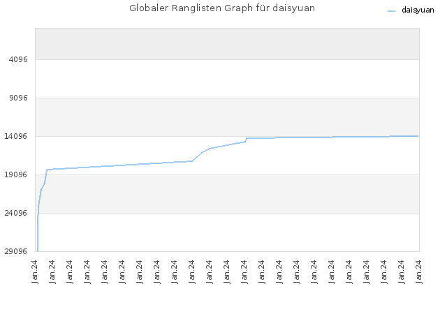 Globaler Ranglisten Graph für daisyuan