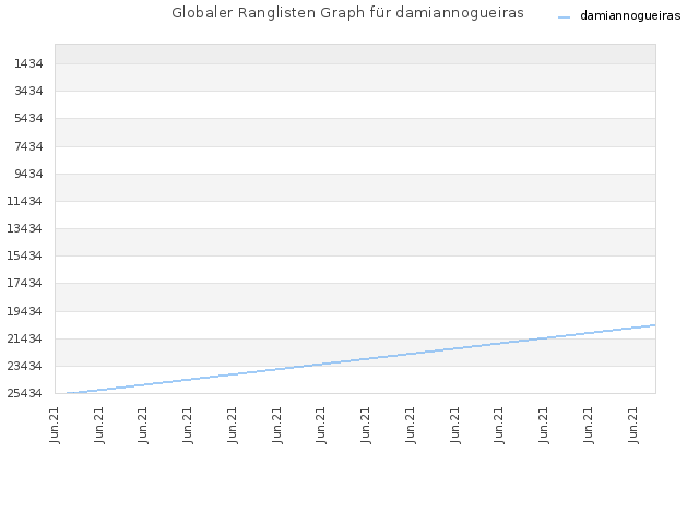 Globaler Ranglisten Graph für damiannogueiras
