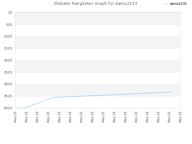 Globaler Ranglisten Graph für damo2233