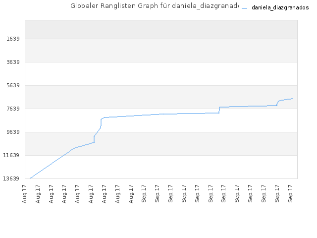 Globaler Ranglisten Graph für daniela_diazgranados