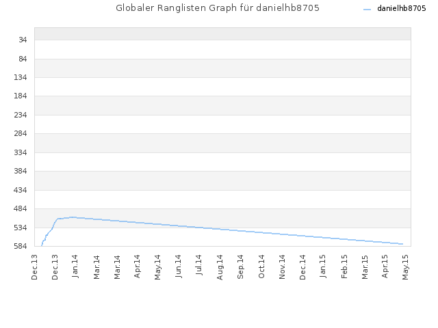 Globaler Ranglisten Graph für danielhb8705