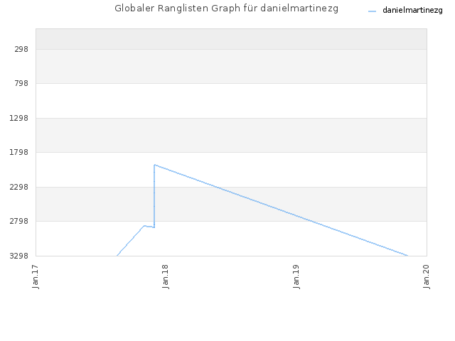 Globaler Ranglisten Graph für danielmartinezg