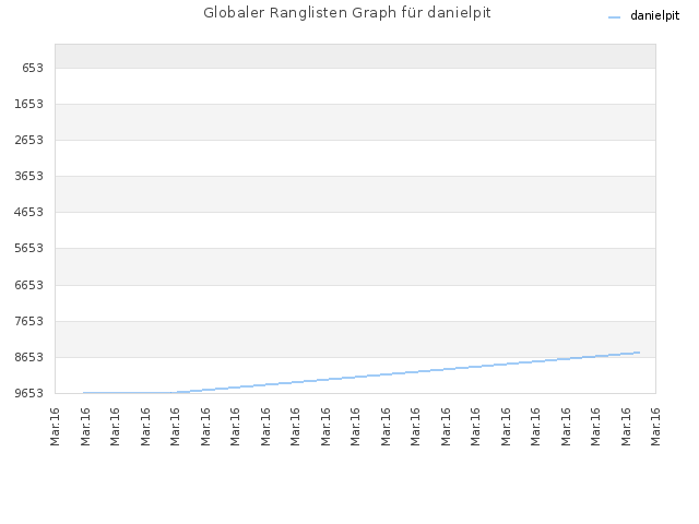 Globaler Ranglisten Graph für danielpit