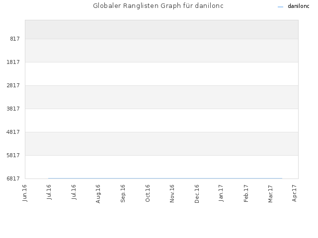 Globaler Ranglisten Graph für danilonc