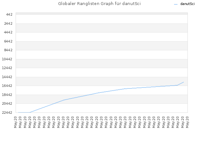 Globaler Ranglisten Graph für danutSci