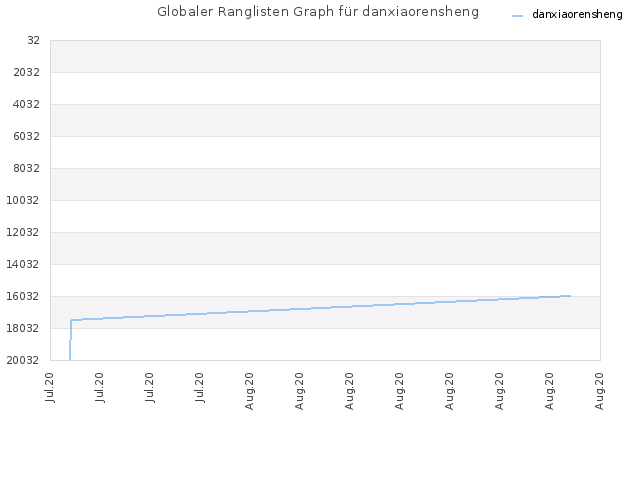 Globaler Ranglisten Graph für danxiaorensheng