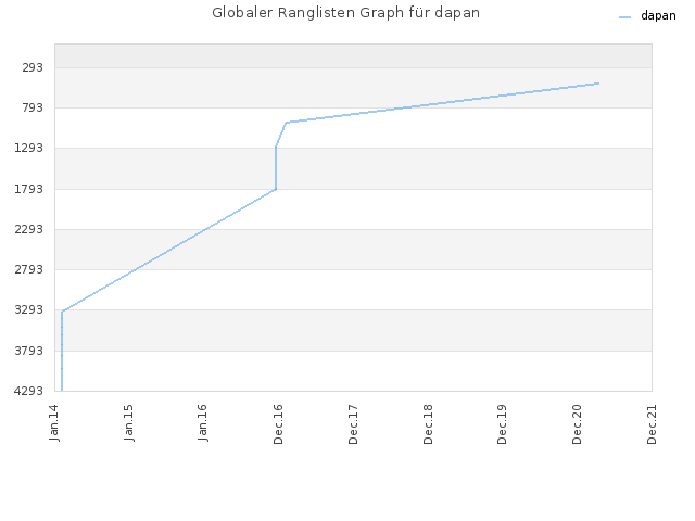 Globaler Ranglisten Graph für dapan