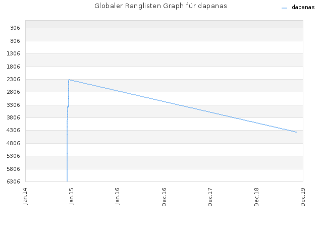 Globaler Ranglisten Graph für dapanas