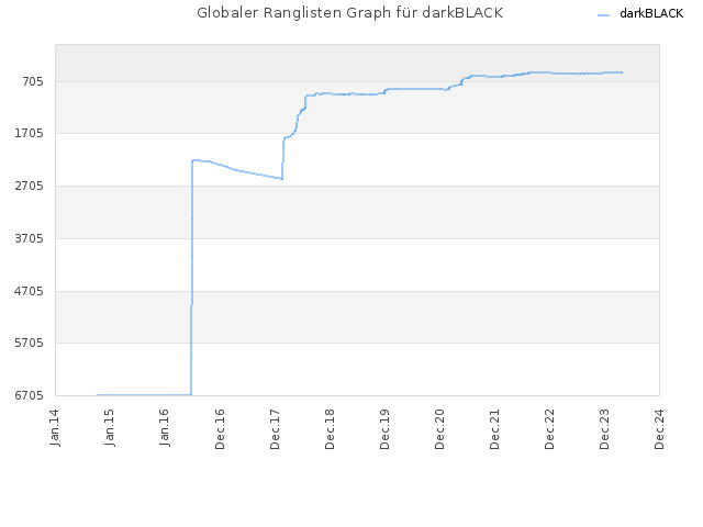 Globaler Ranglisten Graph für darkBLACK