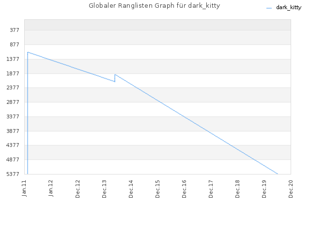 Globaler Ranglisten Graph für dark_kitty
