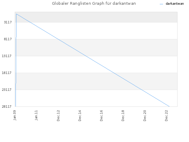 Globaler Ranglisten Graph für darkantwan