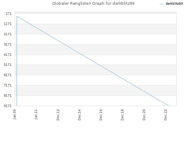 Globaler Ranglisten Graph für darkblitz89
