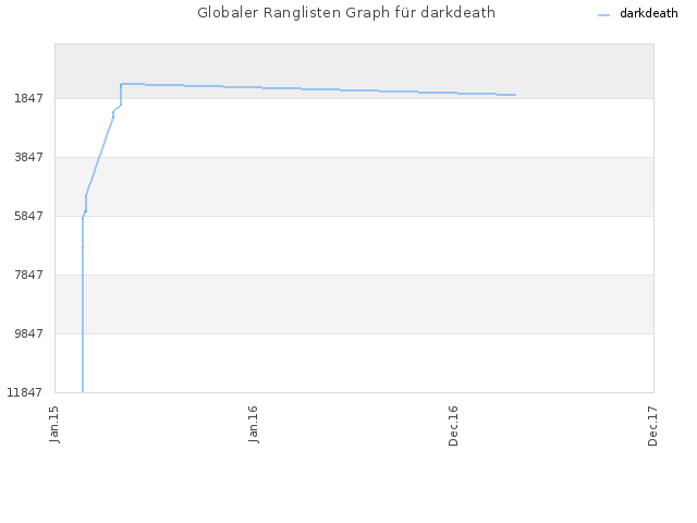 Globaler Ranglisten Graph für darkdeath