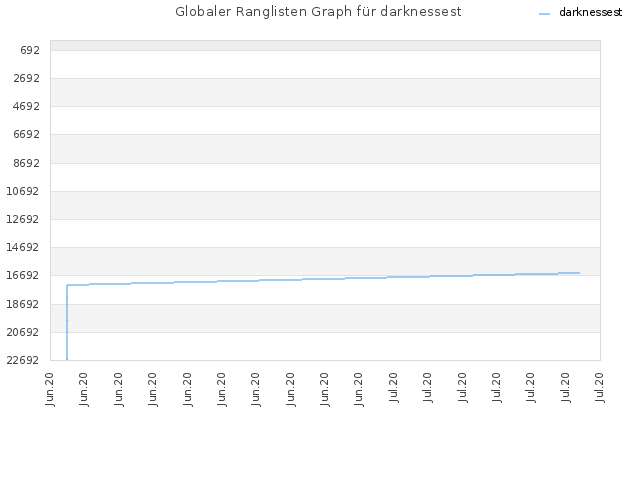 Globaler Ranglisten Graph für darknessest