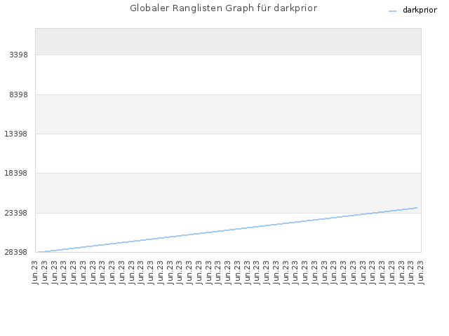 Globaler Ranglisten Graph für darkprior