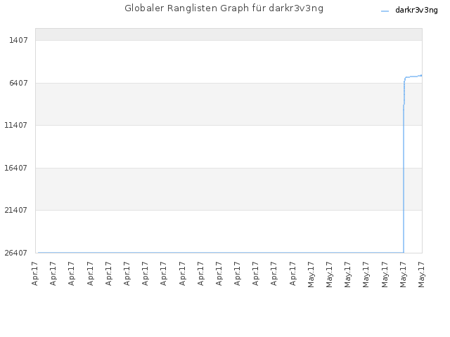 Globaler Ranglisten Graph für darkr3v3ng