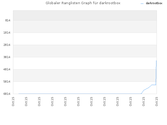 Globaler Ranglisten Graph für darkrootbox