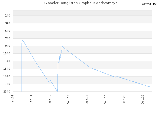 Globaler Ranglisten Graph für darkvampyr