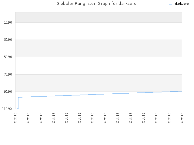 Globaler Ranglisten Graph für darkzero