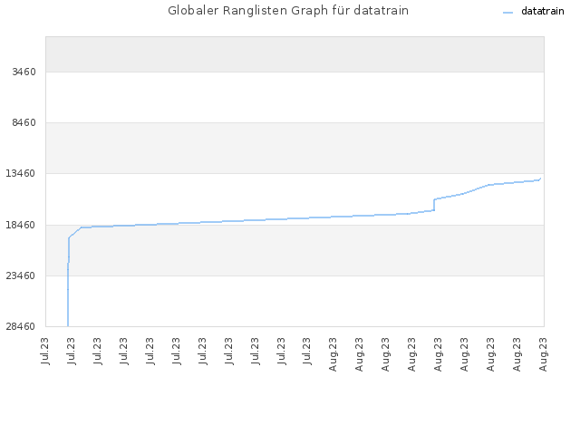 Globaler Ranglisten Graph für datatrain
