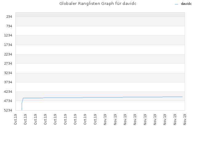 Globaler Ranglisten Graph für davidc
