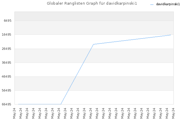 Globaler Ranglisten Graph für davidkarpinski1