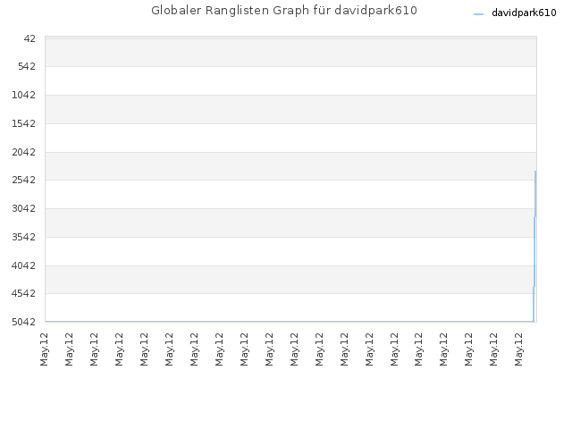 Globaler Ranglisten Graph für davidpark610